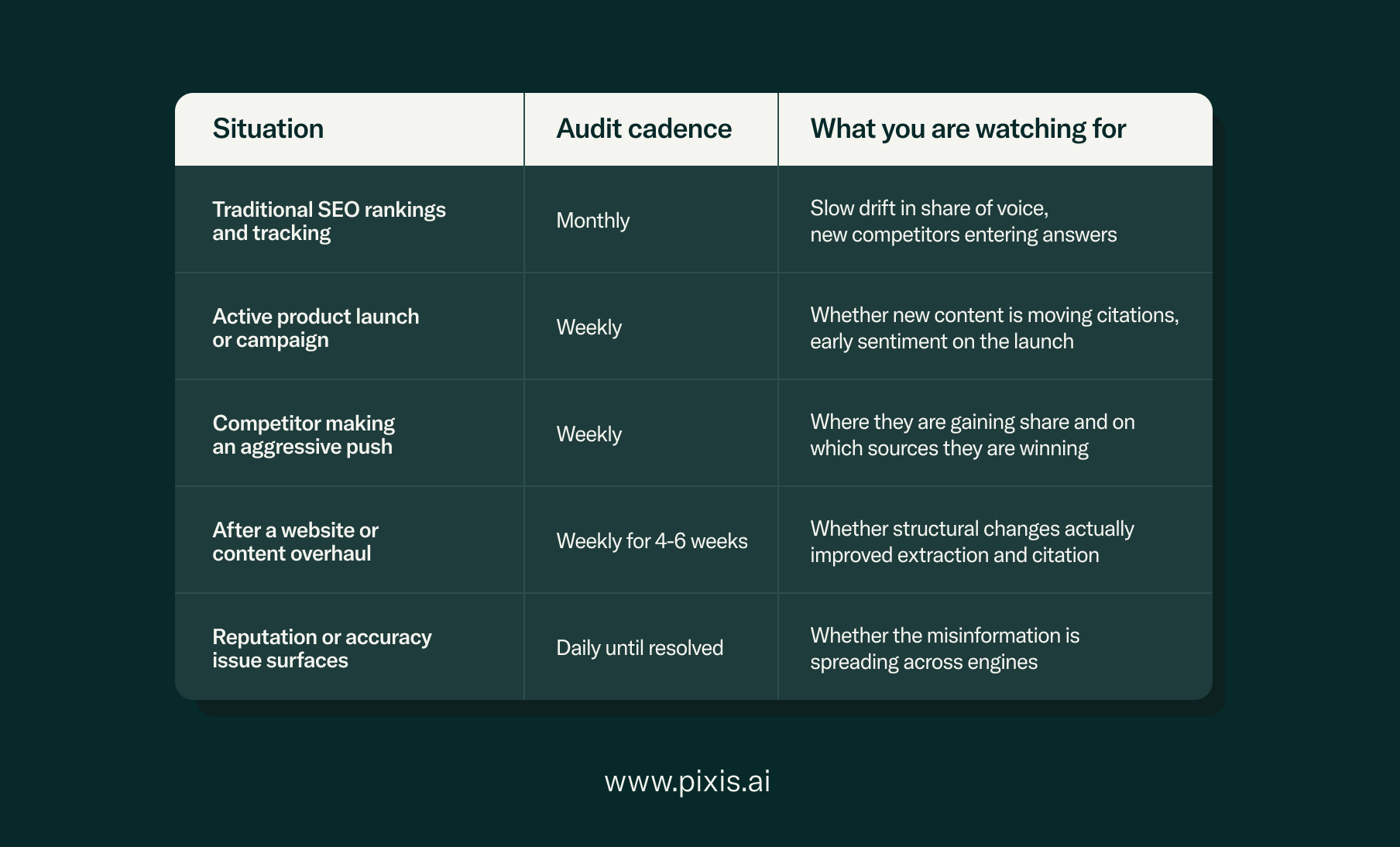 The Audit Cadence