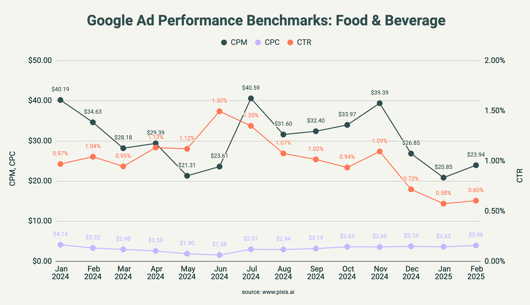 Chart - Google Ads Spend, CPM, CPC - Food & Beverage Industry