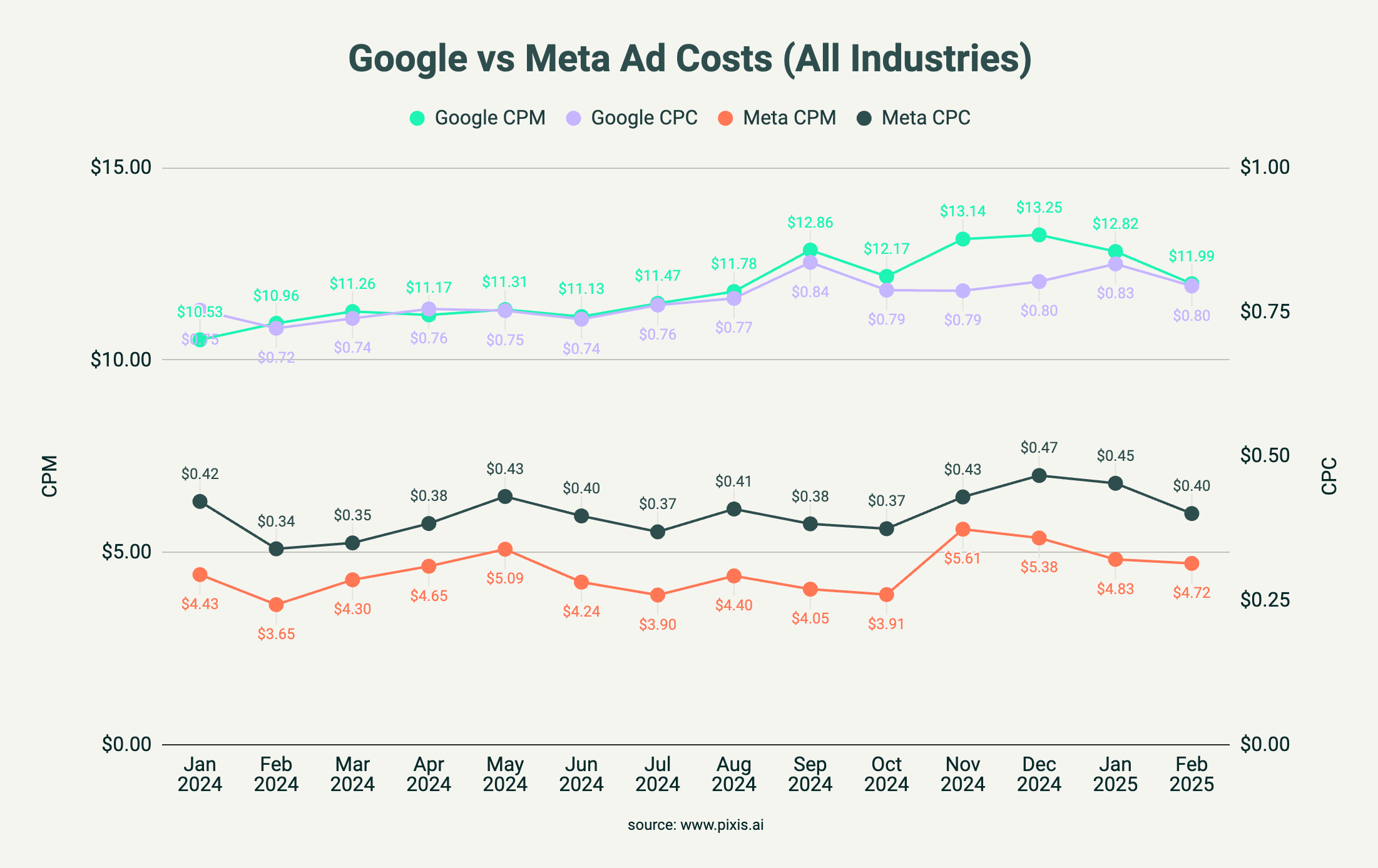 Line chart showing ad costs rising for both Google and Meta across 2025, as measured by CPC (cost per click) and CPM (cost per thousand impressions)