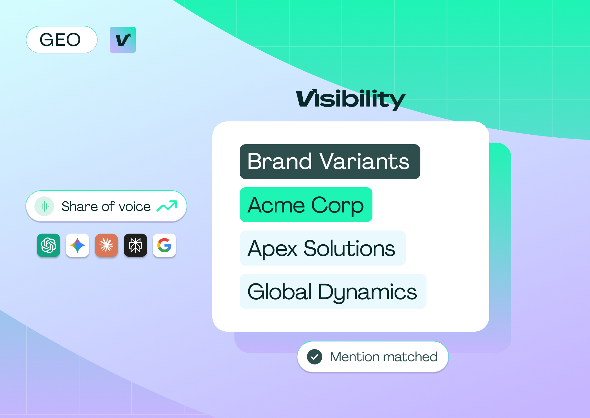 Pixis Visibility brand variants card listing Acme Corp, Apex Solutions and Global Dynamics, with a mention matched badge, a rising share of voice chip and AI engine icons