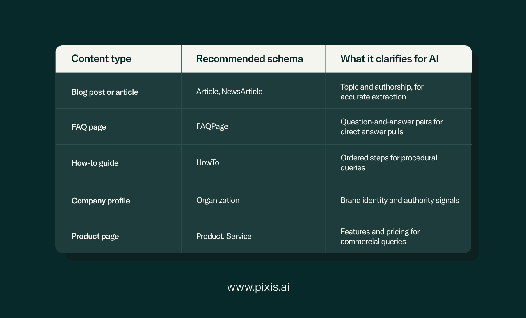 The schema types that carry the most weight map to the content type: