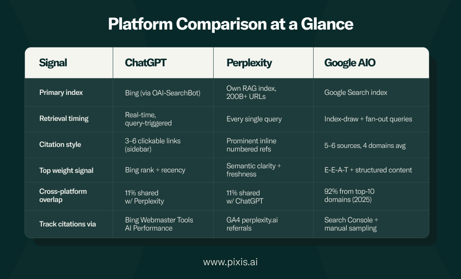 Platform Comparison At a Glance