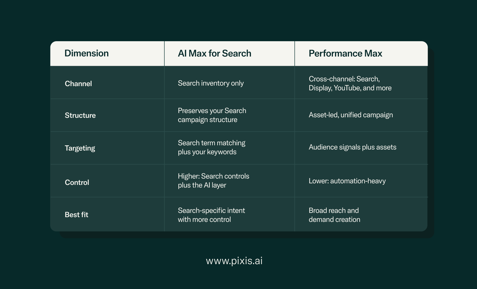AI Max vs Performance Max