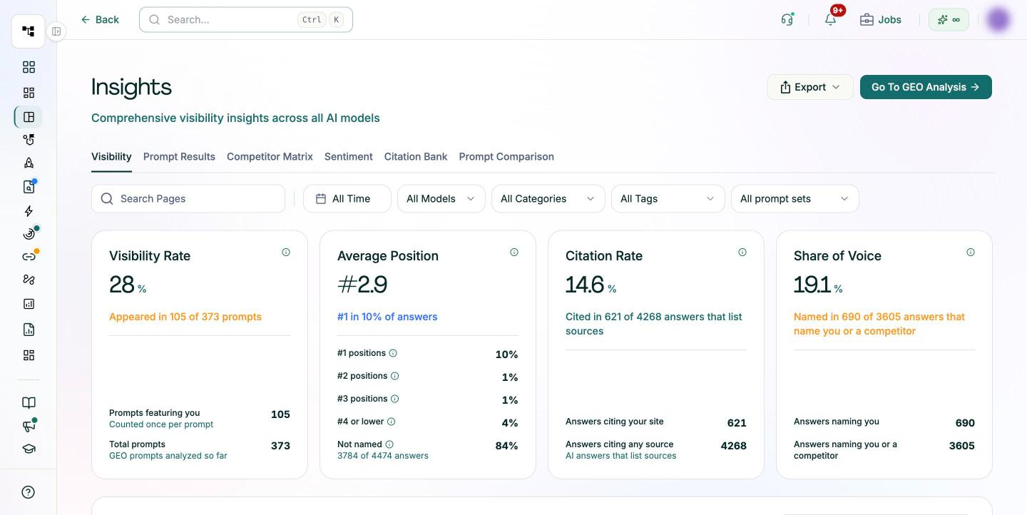 Pixis Visibility Insights dashboard showing visibility rate, average position, citation rate and share of voice across AI models