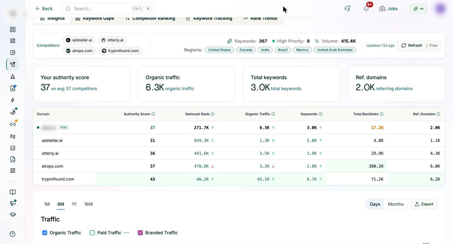 Pixis Visibility Competitors and Keywords view comparing your domain with four competitors on authority score, organic traffic, keywords, total backlinks and referring domains